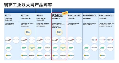 瑞萨电子推出面向工业以太网的RZ N2L MPU,简化工业设备中网络功能的实现